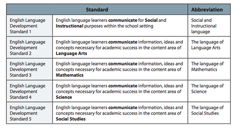 Bilingual/ESL PreK-12 / WIDA Standards
