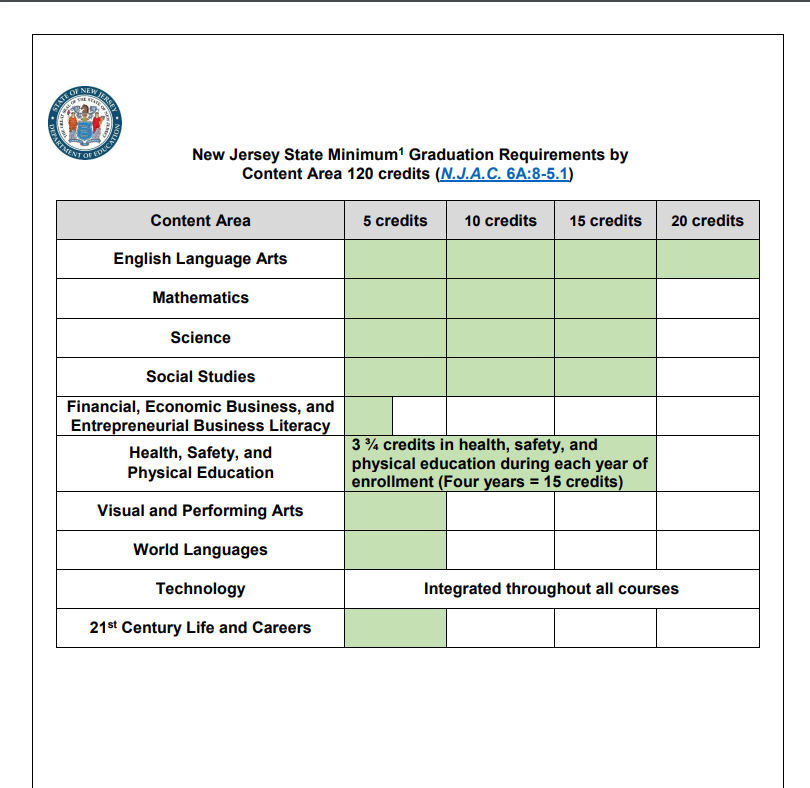 NJ Graduation Requirements